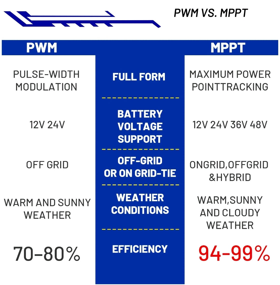 12V/24V Solar Panel Battery Regulator 40A MPPT Charge Controller LCD Bluetooth